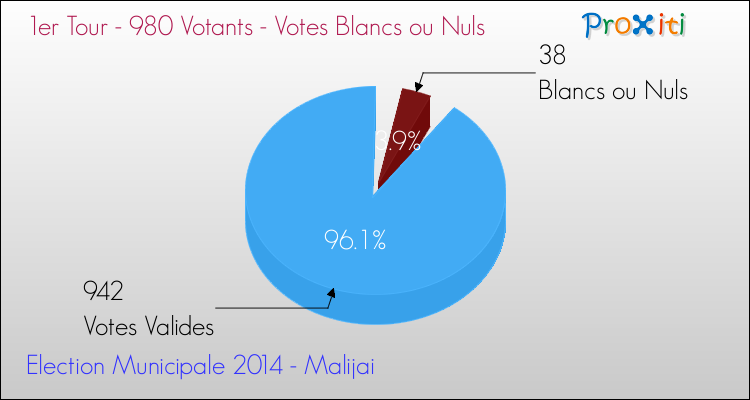 Votes blancs ou nuls au 1er Tour des Elections Municipales 2014 de la commune de Malijai Elections Municipales 2014 - Votes blancs ou nuls au 1er Tour pour la commune de Malijai