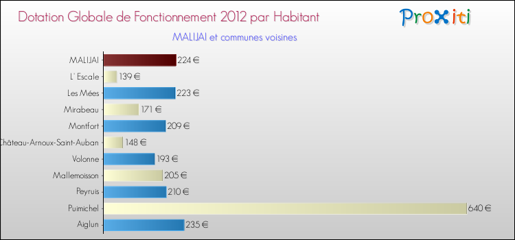 Montant des dotations globales de fonctionnement DGF par Habitant pour MALIJAI et les communes proches Comparaison des des dotations globales de fonctionnement DGF par habitant pour MALIJAI et les communes voisines