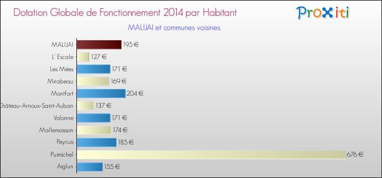 Montant des dotations globales de fonctionnement DGF par Habitant pour MALIJAI et les communes proches en 2014. Comparaison des des dotations globales de fonctionnement DGF par habitant pour MALIJAI et les communes voisines en 2014.