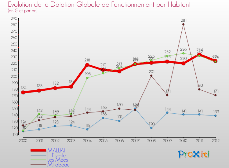Evolution et montant de la dotation globale de fonctionnement par Habitant pour MALIJAI et les communes proches Comparaison des dotations globales de fonctionnement par habitant pour MALIJAI et les communes voisines