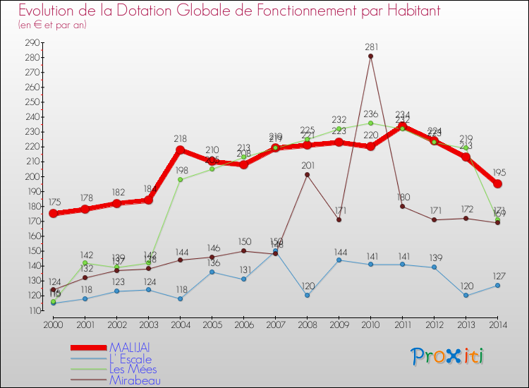 Evolution et montant de la dotation globale de fonctionnement par Habitant pour MALIJAI et les communes proches de 2000 à 2014. Comparaison des dotations globales de fonctionnement par habitant pour MALIJAI et les communes voisines de 2000 à 2014.