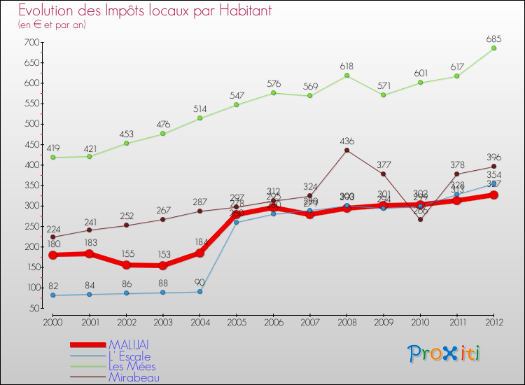 Evolution et montant des impôts locaux par Habitant pour MALIJAI et les communes proches Comparaison des impôts locaux par habitant pour MALIJAI et les communes voisines