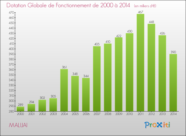 Evolution du montant de la Dotation Globale de Fonctionnement pour la commune de MALIJAI de 2000 à 2014 Evolution du montant de la Dotation Globale de Fonctionnement pour MALIJAI de 2000 à 2014