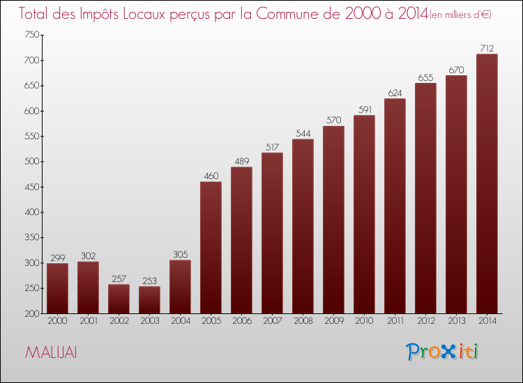 Evolution des Impôts Locaux pour la commune de MALIJAI de 2000 à 2014 Evolution des Impôts Locaux pour MALIJAI de 2000 à 2014