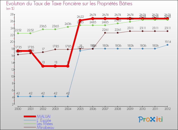 Evolution du taux de la taxe foncière sur le bati pour MALIJAI et les communes proches de 2000 à 2012 Comparaison des taux de taxe foncière sur le bati pour MALIJAI et les communes voisines de 2000 à 2012