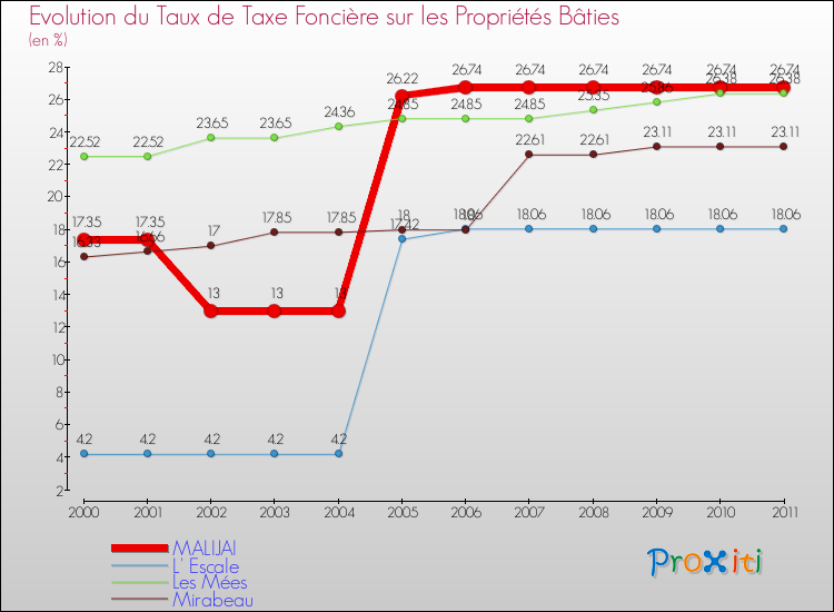 Evolution du taux de la taxe foncière sur le bati pour MALIJAI et les communes proches Comparaison des taux de taxe foncière sur le bati pour MALIJAI et les communes voisines