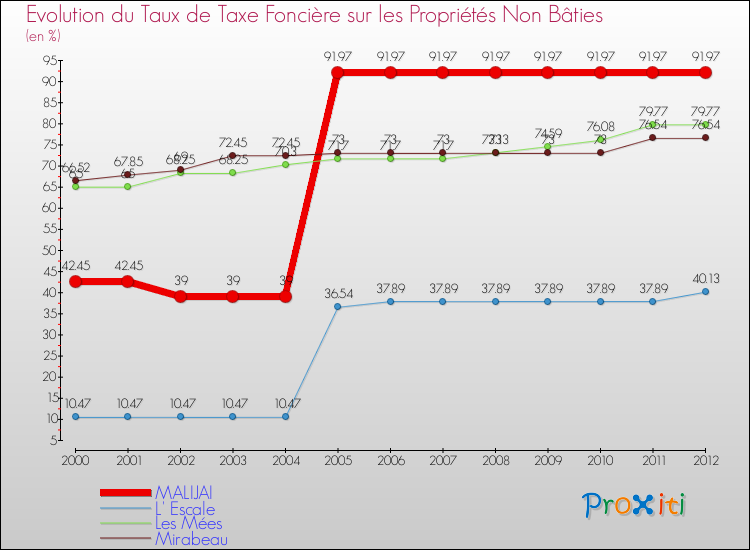 Evolution du taux de la taxe foncière sur les immeubles et terrains non batis pour MALIJAI et les communes proches de 2000 à 2012 Comparaison des taux de la taxe foncière sur les immeubles et terrains non batis pour MALIJAI et les communes voisines de 2000 à 2012