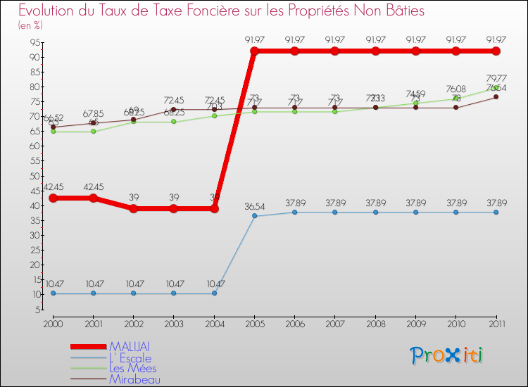Evolution du taux de la taxe foncière sur les immeubles et terrains non batis pour MALIJAI et les communes proches Comparaison des taux de la taxe foncière sur les immeubles et terrains non batis pour MALIJAI et les communes voisines