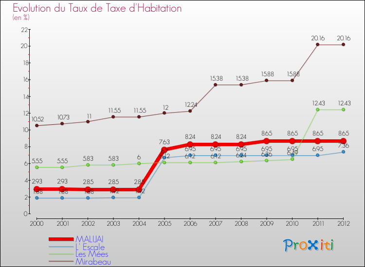 Evolution du taux de la taxe d'habitation pour MALIJAI et les communes proches Comparaison des taux de la taxe d'habitation pour MALIJAI et les communes voisines