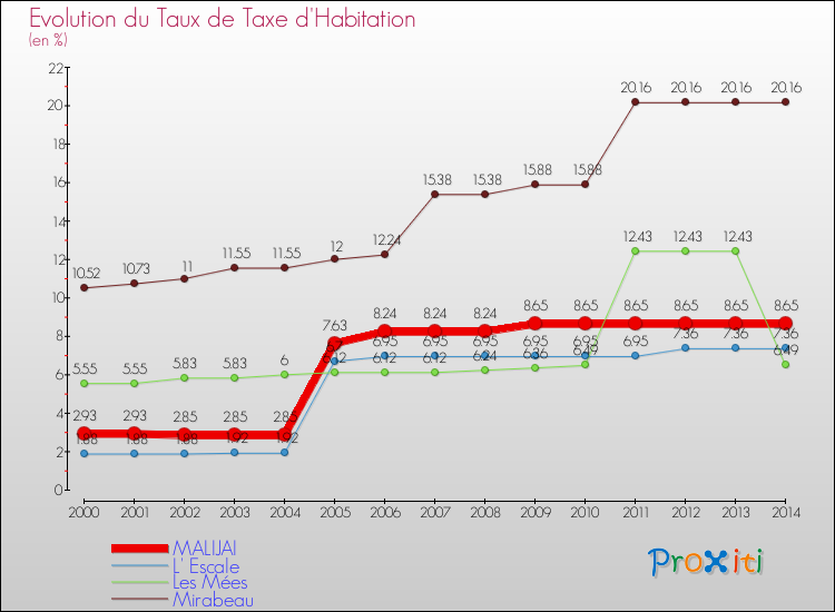 Evolution du taux de la taxe d'habitation pour MALIJAI et les communes proches de 2000 à 2014 Comparaison des taux de la taxe d'habitation pour MALIJAI et les communes voisines de 2000 à 2014