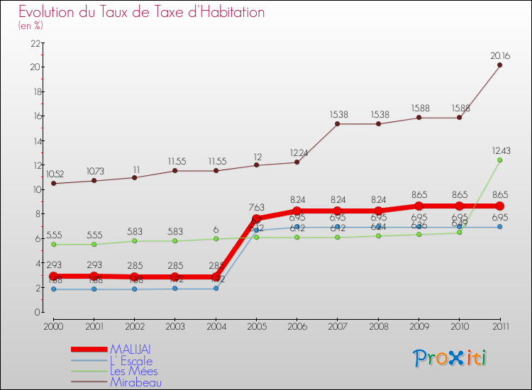 Evolution du taux de la taxe d'habitation pour MALIJAI et les communes proches Comparaison des taux de la taxe d'habitation pour MALIJAI et les communes voisines
