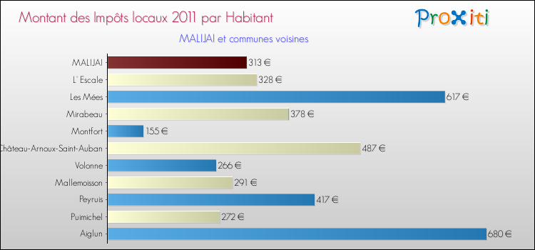 Montant des impôts locaux par Habitant pour MALIJAI et les communes proches Comparaison des impôts locaux par habitant pour MALIJAI et les communes voisines