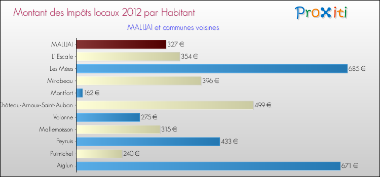 Montant des impôts locaux par Habitant pour MALIJAI et les communes proches Comparaison des impôts locaux par habitant pour MALIJAI et les communes voisines