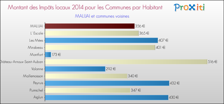 Montant des impôts locaux par Habitant pour MALIJAI et les communes proches en 2014 Comparaison des impôts locaux par habitant pour MALIJAI et les communes voisines en 2014