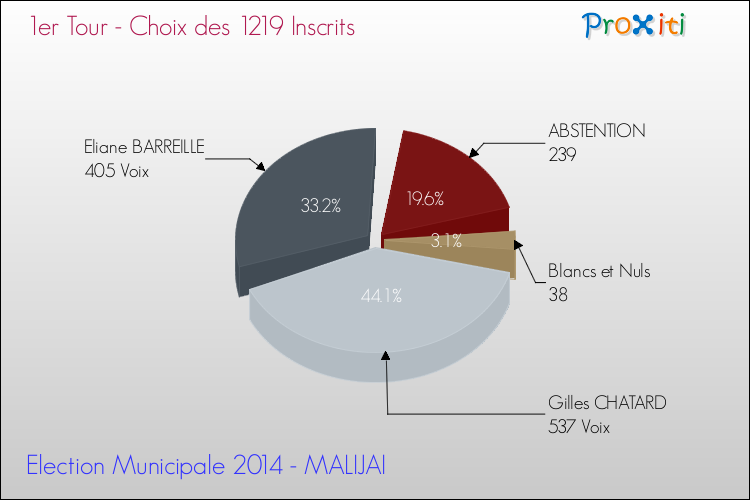 Résultats par rapport aux inscrits au 1er Tour des Elections Municipales 2014 de la commune de MALIJAI Elections Municipales 2014 - Résultats par rapport aux inscrits au 1er Tour pour la commune de MALIJAI
