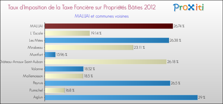 Taux d'imposition de la taxe foncière sur le bati 2012 pour MALIJAI et les communes proches Comparaison des taux d'imposition de la taxe foncière sur le bati 2012 pour MALIJAI et les communes voisines