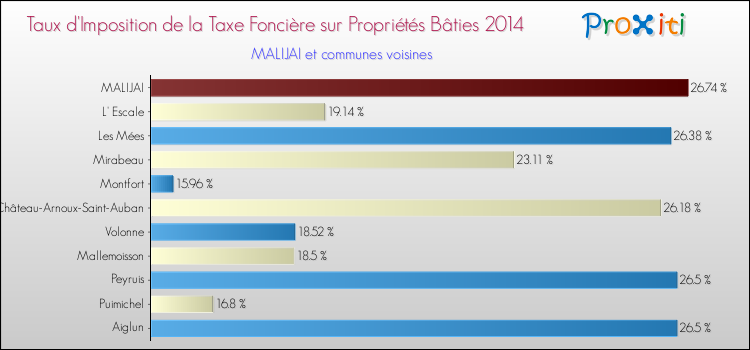 Taux d'imposition de la taxe foncière sur le bati 2014 pour MALIJAI et les communes proches Comparaison des taux d'imposition de la taxe foncière sur le bati 2014 pour MALIJAI et les communes voisines