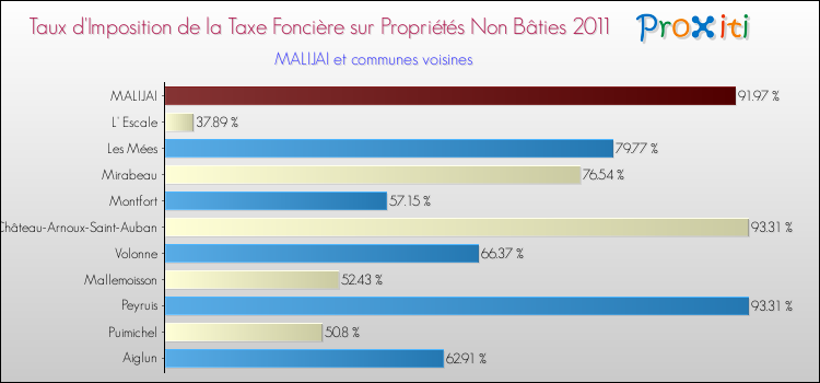Taux d'imposition de la taxe foncière sur les immeubles et terrains non batis 2011 pour MALIJAI et les communes proches Comparaison des taux d'imposition de la taxe foncière sur les immeubles et terrains non batis 2011 pour MALIJAI et les communes voisines