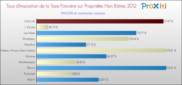Taux d'imposition de la taxe foncière sur les immeubles et terrains non batis 2012 pour MALIJAI et les communes proches Comparaison des taux d'imposition de la taxe foncière sur les immeubles et terrains non batis 2012 pour MALIJAI et les communes voisines