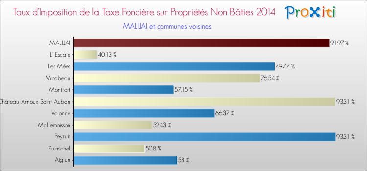 Taux d'imposition de la taxe foncière sur les immeubles et terrains non batis 2014 pour MALIJAI et les communes proches Comparaison des taux d'imposition de la taxe foncière sur les immeubles et terrains non batis 2014 pour MALIJAI et les communes voisines