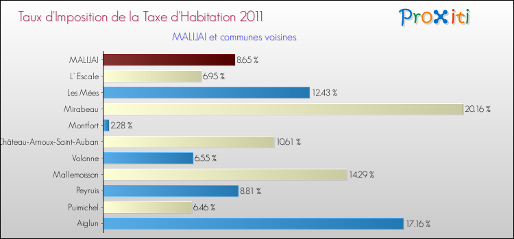 Taux d'imposition de la taxe d'habitation 2011 pour MALIJAI et les communes proches Comparaison des taux d'imposition de la taxe d'habitation 2011 pour MALIJAI et les communes voisines