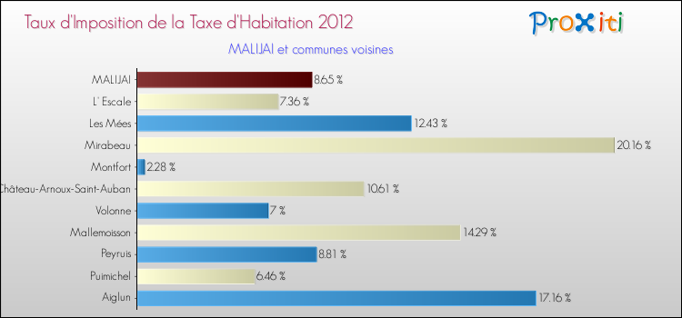Taux d'imposition de la taxe d'habitation 2012 pour MALIJAI et les communes proches Comparaison des taux d'imposition de la taxe d'habitation 2012 pour MALIJAI et les communes voisines