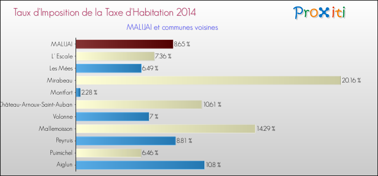 Taux d'imposition de la taxe d'habitation 2014 pour MALIJAI et les communes proches Comparaison des taux d'imposition de la taxe d'habitation 2014 pour MALIJAI et les communes voisines