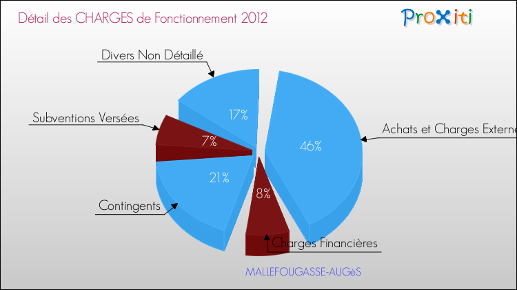 Décomposition des Charges de Fonctionnement 2012 de la commune de MALLEFOUGASSE-AUGèS Charges de Fonctionnement 2012 pour la commune de MALLEFOUGASSE-AUGèS