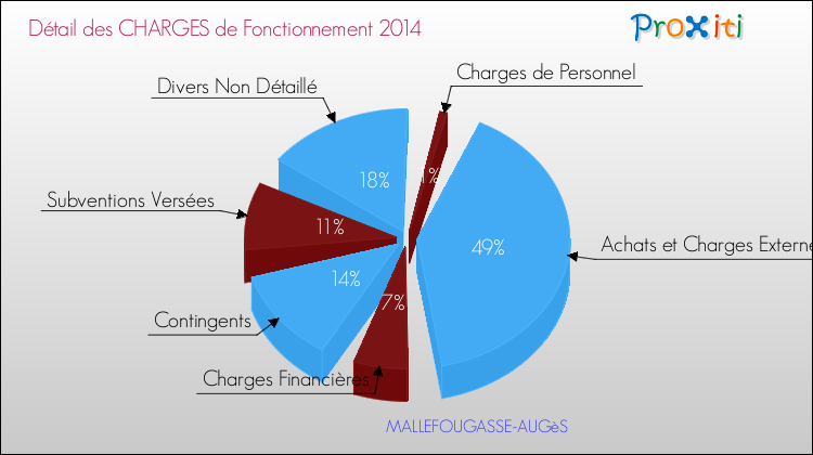 Décomposition des Charges de Fonctionnement 2014 de la commune de MALLEFOUGASSE-AUGèS Charges de Fonctionnement 2014 pour la commune de MALLEFOUGASSE-AUGèS