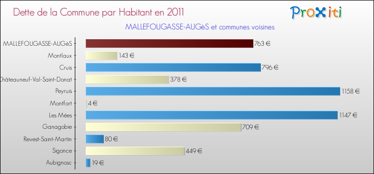Dette par habitant de la commune en 2011 pour MALLEFOUGASSE-AUGèS et les communes proches Comparaison de la dette par habitant de la commune en 2011 pour MALLEFOUGASSE-AUGèS et les communes voisines