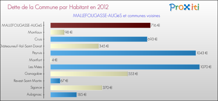 Dette par habitant de la commune en 2012 pour MALLEFOUGASSE-AUGèS et les communes proches Comparaison de la dette par habitant de la commune en 2012 pour MALLEFOUGASSE-AUGèS et les communes voisines