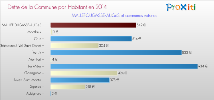 Dette par habitant de la commune en 2014 pour MALLEFOUGASSE-AUGèS et les communes proches Comparaison de la dette par habitant de la commune en 2014 pour MALLEFOUGASSE-AUGèS et les communes voisines