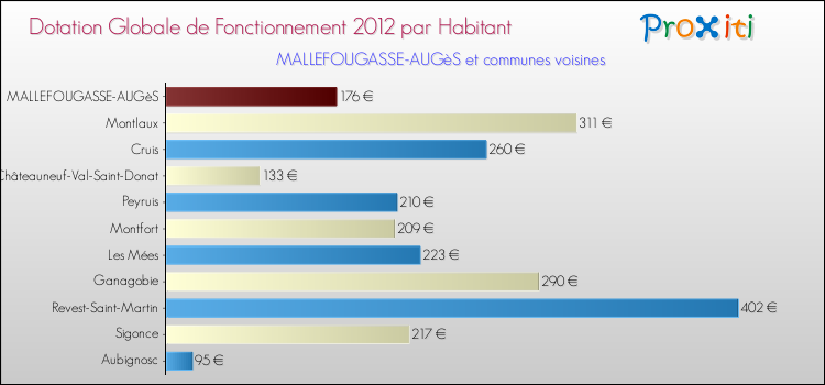 Montant des dotations globales de fonctionnement DGF par Habitant pour MALLEFOUGASSE-AUGèS et les communes proches Comparaison des des dotations globales de fonctionnement DGF par habitant pour MALLEFOUGASSE-AUGèS et les communes voisines