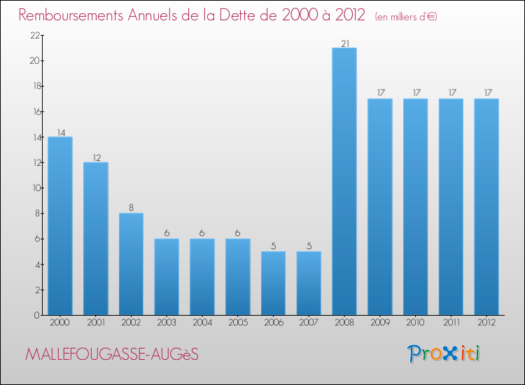 Evolution de l'annuité de la dette pour la commune de MALLEFOUGASSE-AUGèS de 2000 à 2012 Annuités de la dette pour MALLEFOUGASSE-AUGèS de 2000 à 2012