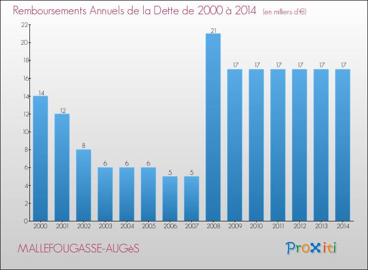Evolution de l'annuité de la dette pour la commune de MALLEFOUGASSE-AUGèS de 2000 à 2014 Annuités de la dette pour MALLEFOUGASSE-AUGèS de 2000 à 2014