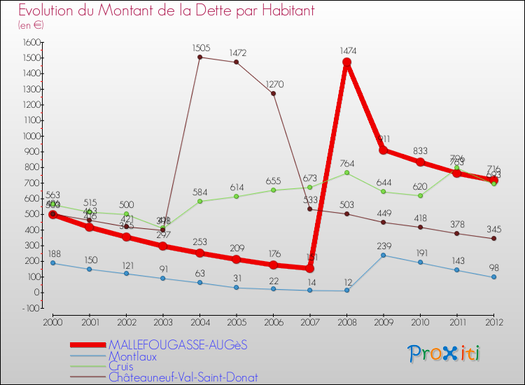 Evolution de la dette par habitant pour la commune de MALLEFOUGASSE-AUGèS et les communes proches de 2000 à 2012 Comparaison de la dette par habitant pour MALLEFOUGASSE-AUGèS et les communes voisines de 2000 à 2012