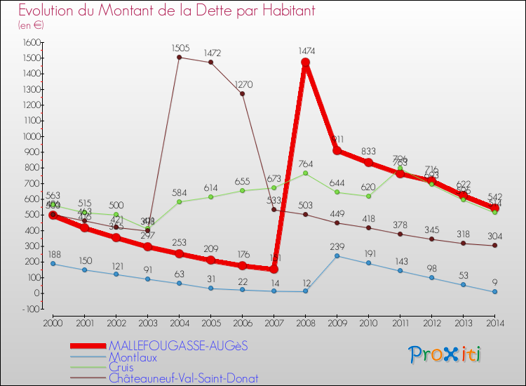 Evolution de la dette par habitant pour la commune de MALLEFOUGASSE-AUGèS et les communes proches de 2000 à 2014 Comparaison de la dette par habitant pour MALLEFOUGASSE-AUGèS et les communes voisines de 2000 à 2014