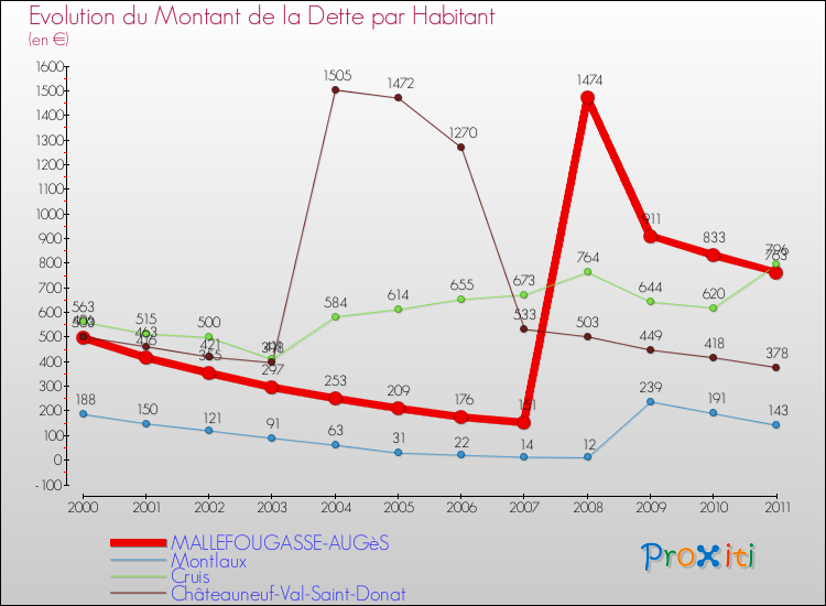 Evolution de la dette par habitant pour la commune de MALLEFOUGASSE-AUGèS et les communes proches Comparaison de la dette par habitant pour MALLEFOUGASSE-AUGèS et les communes voisines
