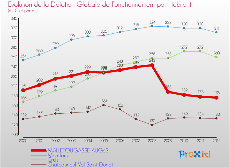Evolution et montant de la dotation globale de fonctionnement par Habitant pour MALLEFOUGASSE-AUGèS et les communes proches Comparaison des dotations globales de fonctionnement par habitant pour MALLEFOUGASSE-AUGèS et les communes voisines