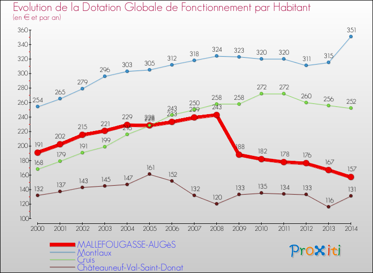 Evolution et montant de la dotation globale de fonctionnement par Habitant pour MALLEFOUGASSE-AUGèS et les communes proches de 2000 à 2014. Comparaison des dotations globales de fonctionnement par habitant pour MALLEFOUGASSE-AUGèS et les communes voisines de 2000 à 2014.