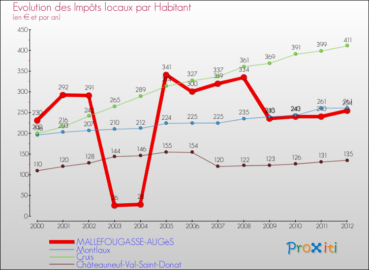 Evolution et montant des impôts locaux par Habitant pour MALLEFOUGASSE-AUGèS et les communes proches Comparaison des impôts locaux par habitant pour MALLEFOUGASSE-AUGèS et les communes voisines