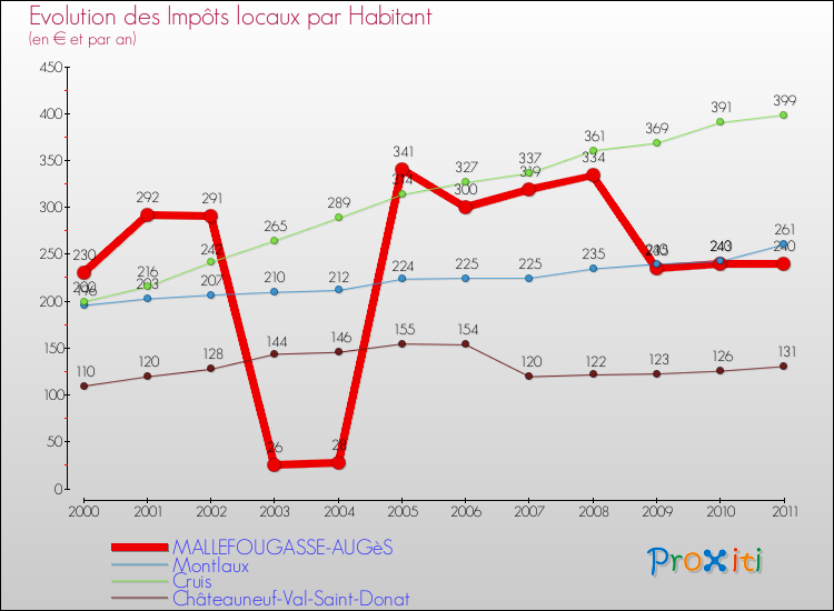 Evolution et montant des impôts locaux par Habitant pour MALLEFOUGASSE-AUGèS et les communes proches Comparaison des impôts locaux par habitant pour MALLEFOUGASSE-AUGèS et les communes voisines
