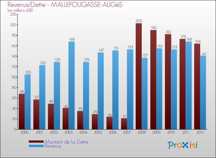 Evolution comparée de la dette et des revenus pour la commune de MALLEFOUGASSE-AUGèS de 2000 à 2012 Comparaison de la dette et des revenus pour MALLEFOUGASSE-AUGèS de 2000 à 2012