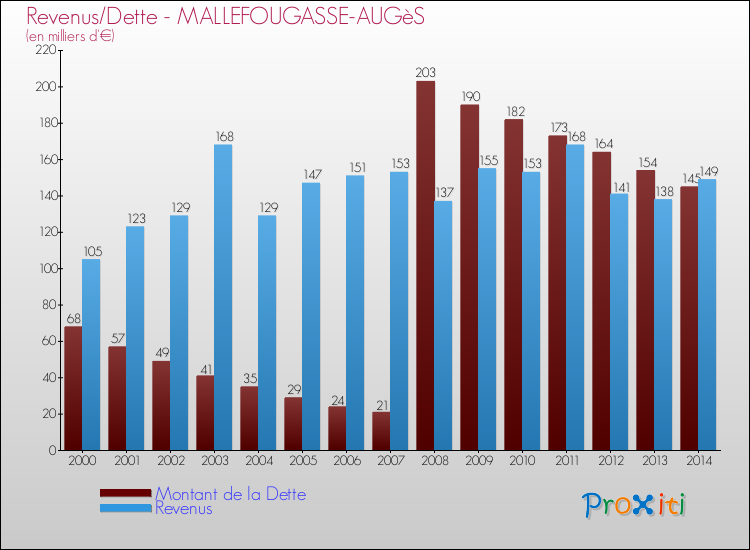 Evolution comparée de la dette et des revenus pour la commune de MALLEFOUGASSE-AUGèS de 2000 à 2014 Comparaison de la dette et des revenus pour MALLEFOUGASSE-AUGèS de 2000 à 2014