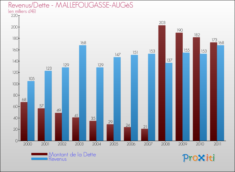 Evolution comparée de la dette et des revenus pour la commune de MALLEFOUGASSE-AUGèS de 2000 à 2011 Comparaison de la dette et des revenus pour MALLEFOUGASSE-AUGèS de 2000 à 2011