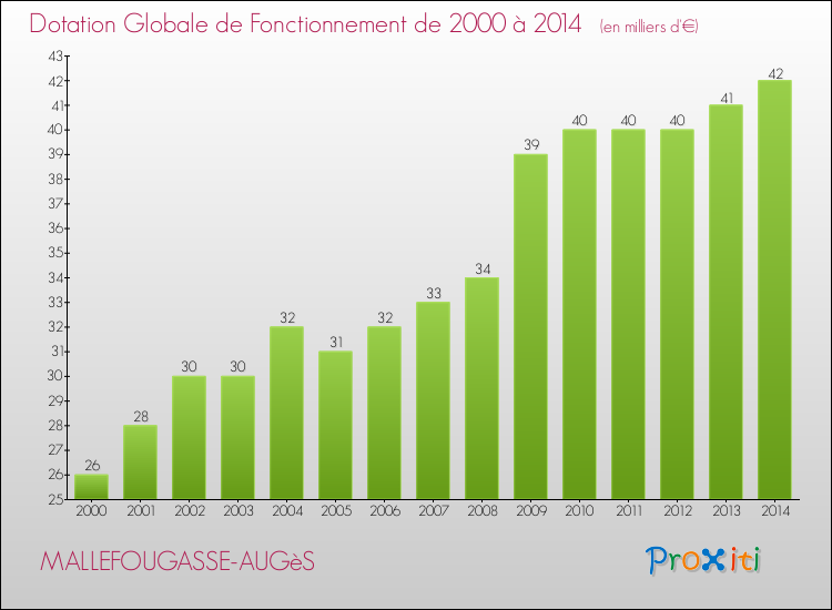 Evolution du montant de la Dotation Globale de Fonctionnement pour la commune de MALLEFOUGASSE-AUGèS de 2000 à 2014 Evolution du montant de la Dotation Globale de Fonctionnement pour MALLEFOUGASSE-AUGèS de 2000 à 2014