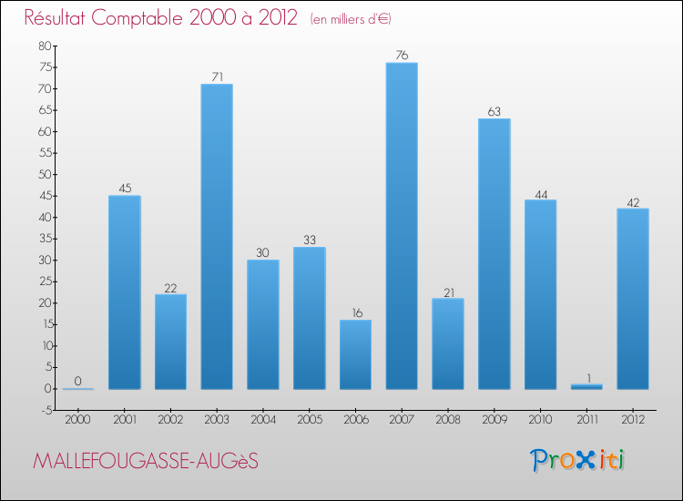 Evolution du résultat comptable pour la commune de MALLEFOUGASSE-AUGèS de 2000 à 2012 Evolution du résultat comptable pour MALLEFOUGASSE-AUGèS de 2000 à 2012