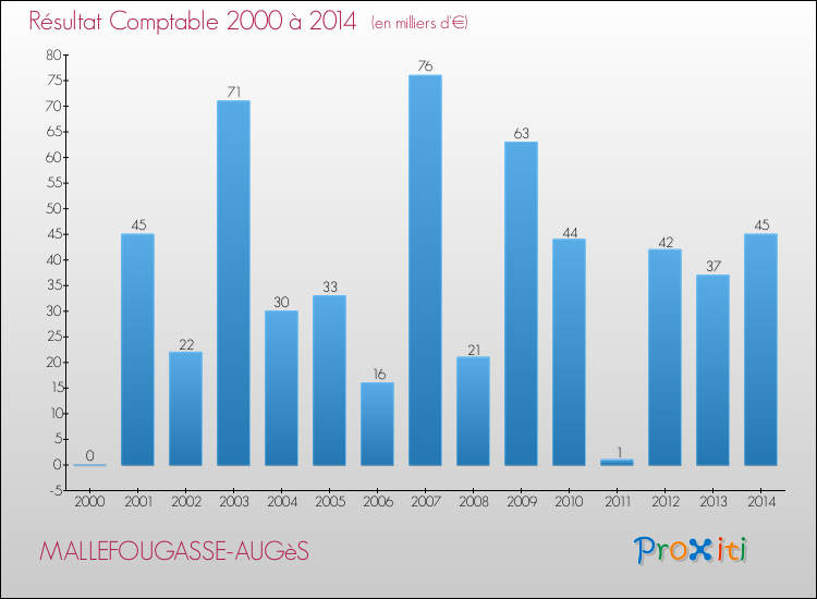 Evolution du résultat comptable pour la commune de MALLEFOUGASSE-AUGèS de 2000 à 2014 Evolution du résultat comptable pour MALLEFOUGASSE-AUGèS de 2000 à 2014