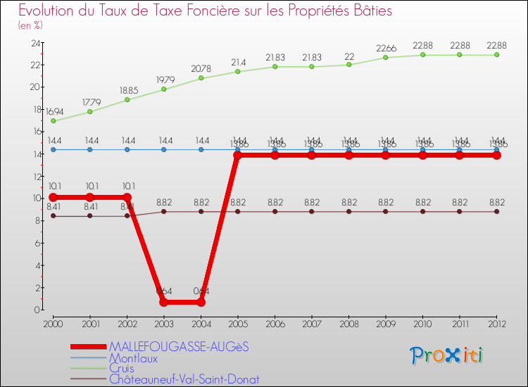 Evolution du taux de la taxe foncière sur le bati pour MALLEFOUGASSE-AUGèS et les communes proches de 2000 à 2012 Comparaison des taux de taxe foncière sur le bati pour MALLEFOUGASSE-AUGèS et les communes voisines de 2000 à 2012