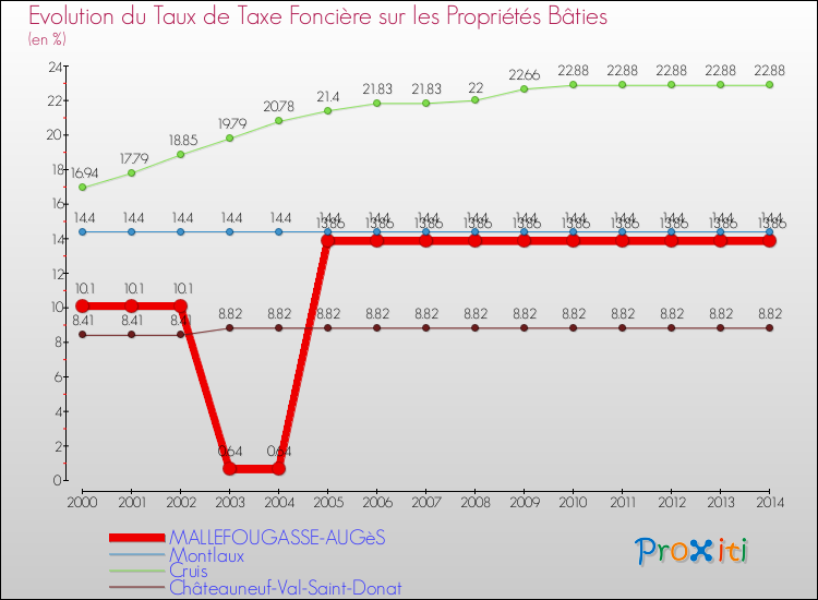 Evolution du taux de la taxe foncière sur le bati pour MALLEFOUGASSE-AUGèS et les communes proches de 2000 à 2014 Comparaison des taux de taxe foncière sur le bati pour MALLEFOUGASSE-AUGèS et les communes voisines de 2000 à 2014